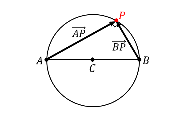 円のベクトル方程式(直径に対する円周角が直角)